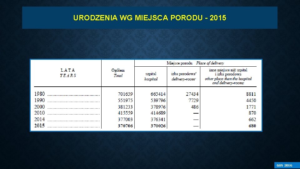 URODZENIA WG MIEJSCA PORODU - 2015 GUS 2016 URODZENIA WG MIEJSCA PORODU - 2015 GUS 2016
