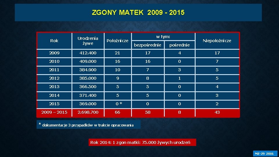 ZGONY MATEK 2009 - 2015 Rok Urodzenia żywe Położnicze 2009 412. 400 2010 w