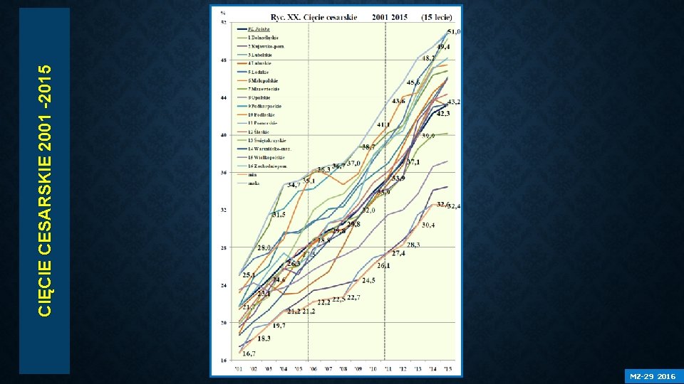 MZ-29 2016 CIĘCIE CESARSKIE 2001 -2015 