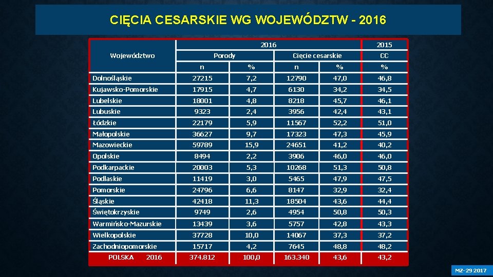 CIĘCIA CESARSKIE WG WOJEWÓDZTW - 2016 Porody Województwo 2015 Cięcie cesarskie CC n %