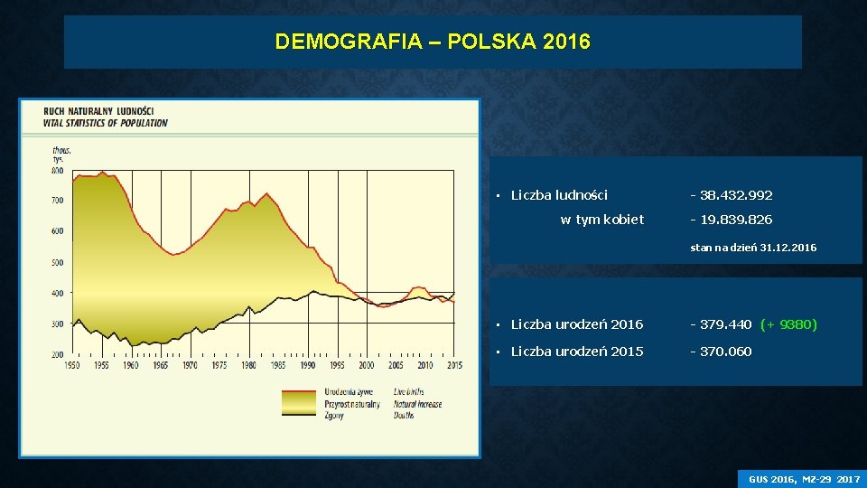 DEMOGRAFIA – POLSKA 2016 • Liczba ludności w tym kobiet - 38. 432. 992