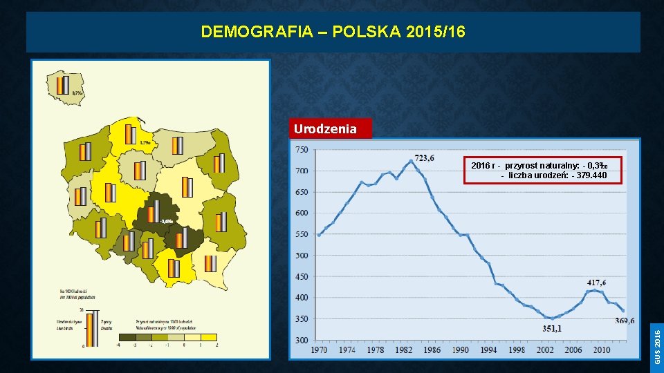 DEMOGRAFIA – POLSKA 2015/16 Urodzenia GUS 2016 r - przyrost naturalny: - 0, 3‰