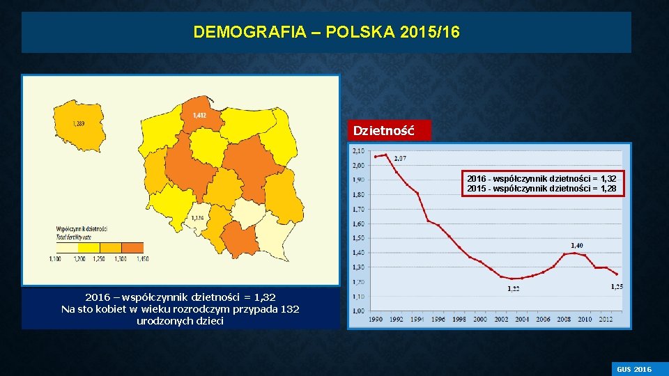DEMOGRAFIA – POLSKA 2015/16 Dzietność 2016 - współczynnik dzietności = 1, 32 2015 -