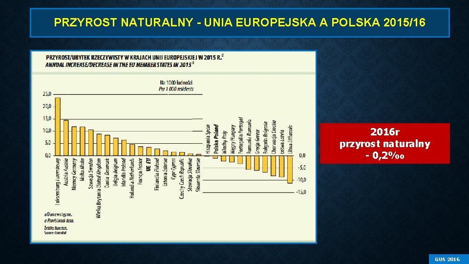 PRZYROST NATURALNY - UNIA EUROPEJSKA A POLSKA 2015/16 2016 r przyrost naturalny - 0,