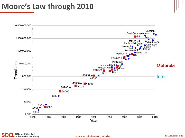 Moore’s Law through 2010 Motorola Intel SDCL Software Design and Collaboration Laboratory 10 Department Moore’s Law through 2010 Motorola Intel SDCL Software Design and Collaboration Laboratory 10 Department