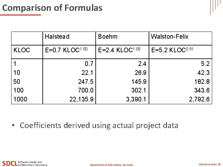 Comparison of Formulas KLOC Halstead Boehm Walston-Felix E=0. 7 KLOC 1. 50 E=2. 4 Comparison of Formulas KLOC Halstead Boehm Walston-Felix E=0. 7 KLOC 1. 50 E=2. 4