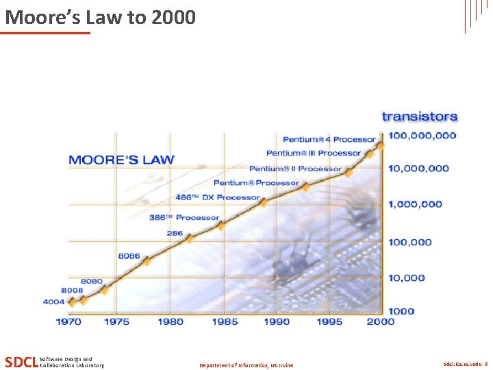 Moore’s Law to 2000 SDCL Software Design and Collaboration Laboratory 9 Department of Informatics, Moore’s Law to 2000 SDCL Software Design and Collaboration Laboratory 9 Department of Informatics,