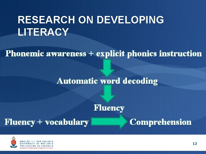 RESEARCH ON DEVELOPING LITERACY Phonemic awareness + explicit phonics instruction Automatic word decoding Fluency