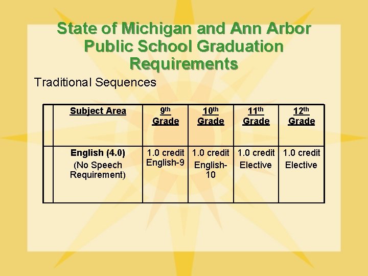 State of Michigan and Ann Arbor Public School Graduation Requirements Traditional Sequences Subject Area