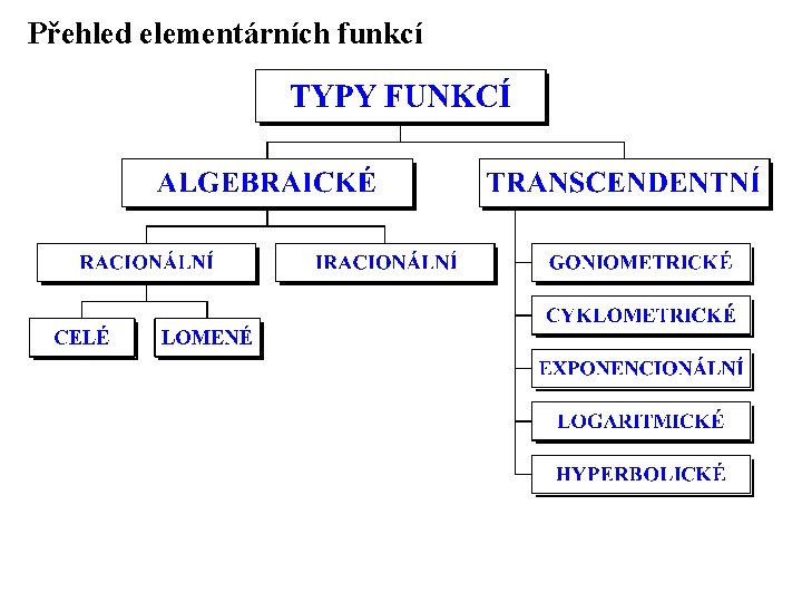Přehled elementárních funkcí 