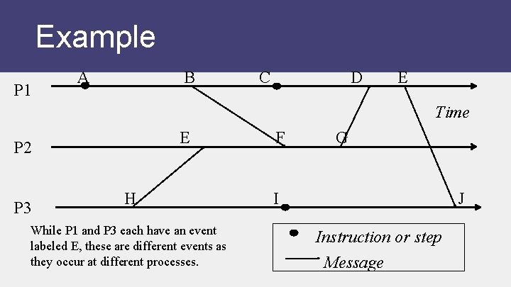 Example P 1 A B C D E Time E P 2 P 3