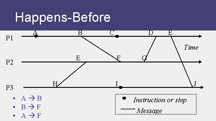 Happens-Before P 1 A B C D E Time E P 2 P 3