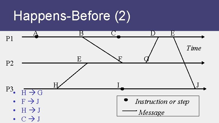 Happens-Before (2) P 1 A B C D E Time E P 2 P