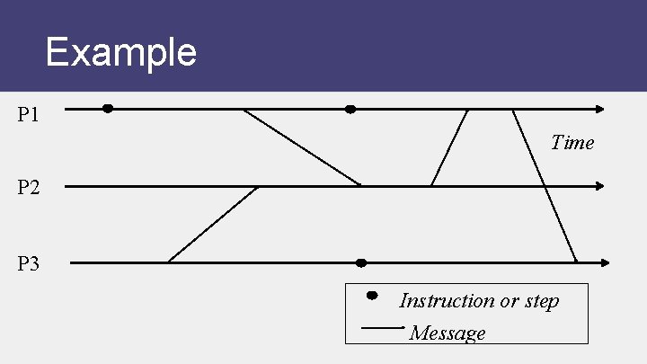 Example P 1 Time P 2 P 3 Instruction or step Message 