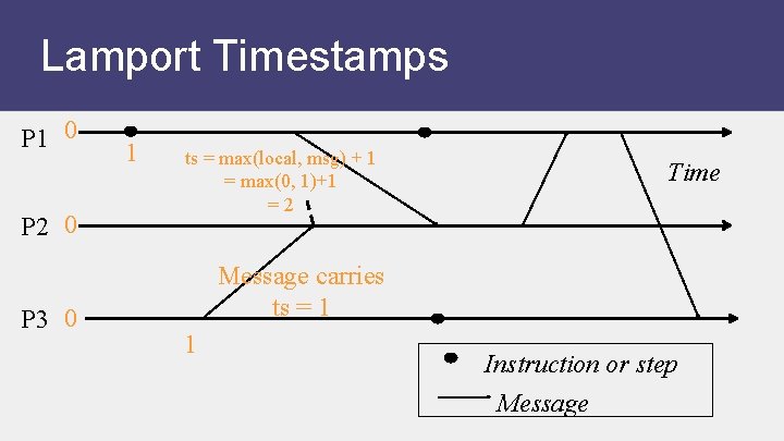 Lamport Timestamps P 1 0 P 2 0 P 3 0 1 ts =