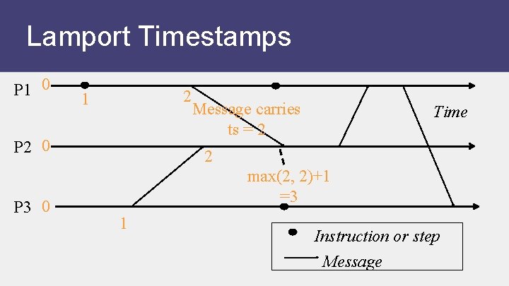 Lamport Timestamps P 1 0 2 1 P 2 0 P 3 0 Message