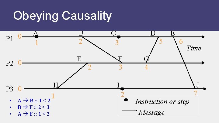 Obeying Causality P 1 0 A 1 B 2 E P 2 0 P