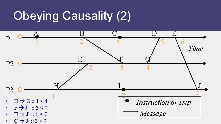 Obeying Causality (2) P 1 0 A 1 B 2 E P 2 0