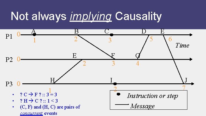 Not always implying Causality P 1 0 A 1 B 2 E P 2