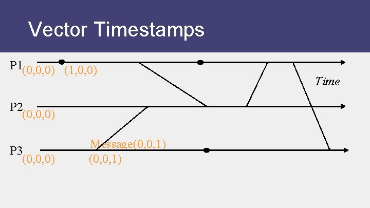 Vector Timestamps P 1(0, 0, 0) (1, 0, 0) P 2 (0, 0, 0)