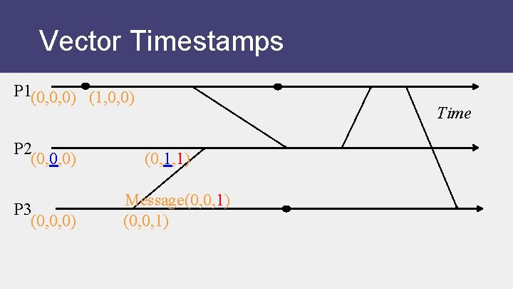 Vector Timestamps P 1(0, 0, 0) (1, 0, 0) P 2 (0, 0, 0)