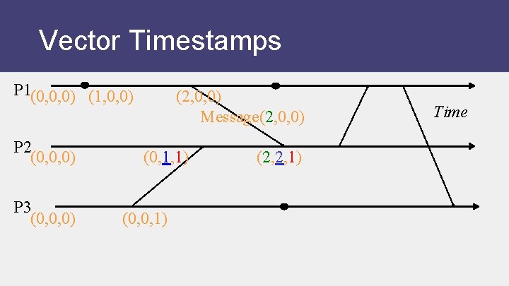 Vector Timestamps P 1(0, 0, 0) (1, 0, 0) P 2 (0, 0, 0)