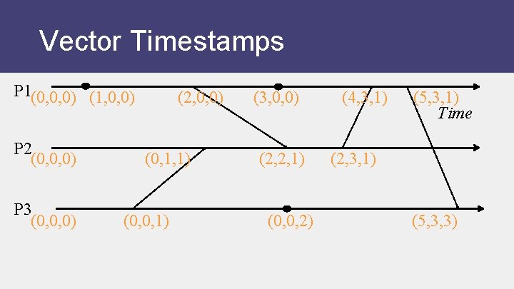 Vector Timestamps P 1(0, 0, 0) (1, 0, 0) P 2 (0, 0, 0)