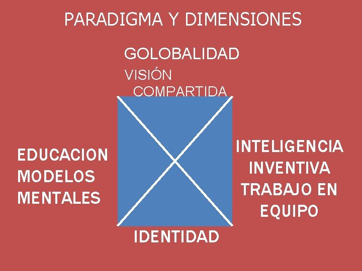 PARADIGMA Y DIMENSIONES GOLOBALIDAD VISIÓN COMPARTIDA INTELIGENCIA INVENTIVA TRABAJO EN EQUIPO EDUCACION MODELOS MENTALES