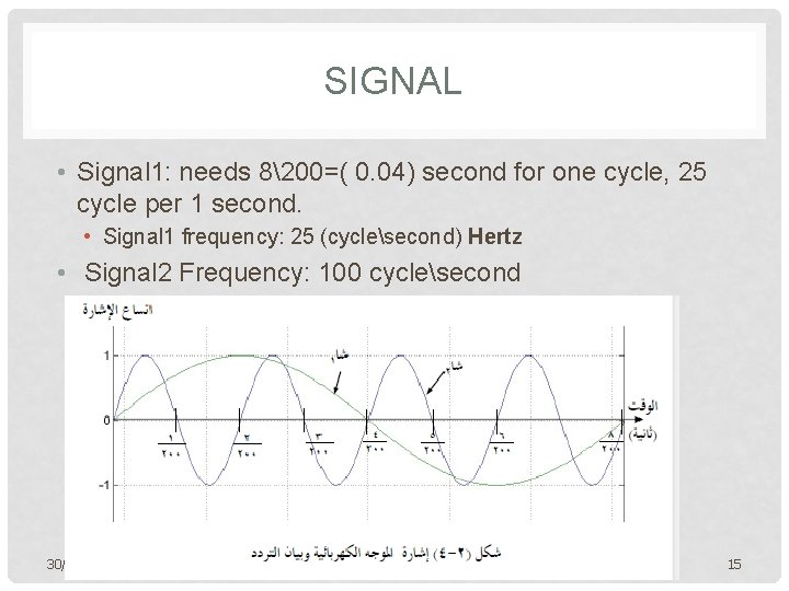 SIGNAL • Signal 1: needs 8200=( 0. 04) second for one cycle, 25 cycle