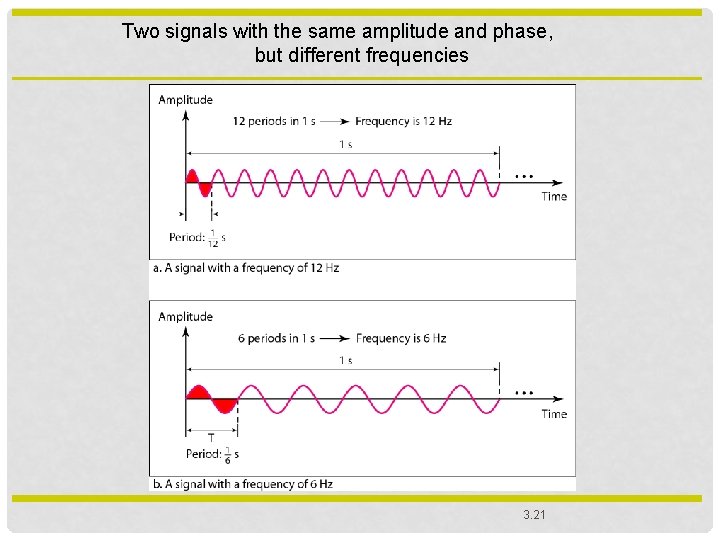 Two signals with the same amplitude and phase, but different frequencies 3. 21 