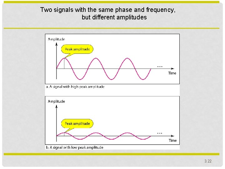 Two signals with the same phase and frequency, but different amplitudes 3. 22 