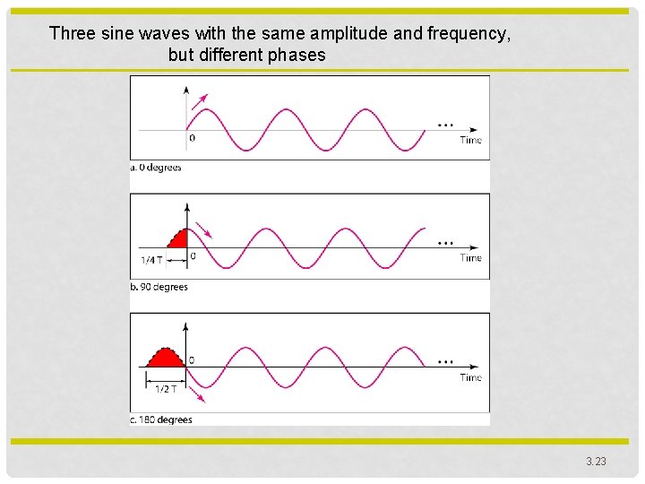 Three sine waves with the same amplitude and frequency, but different phases 3. 23