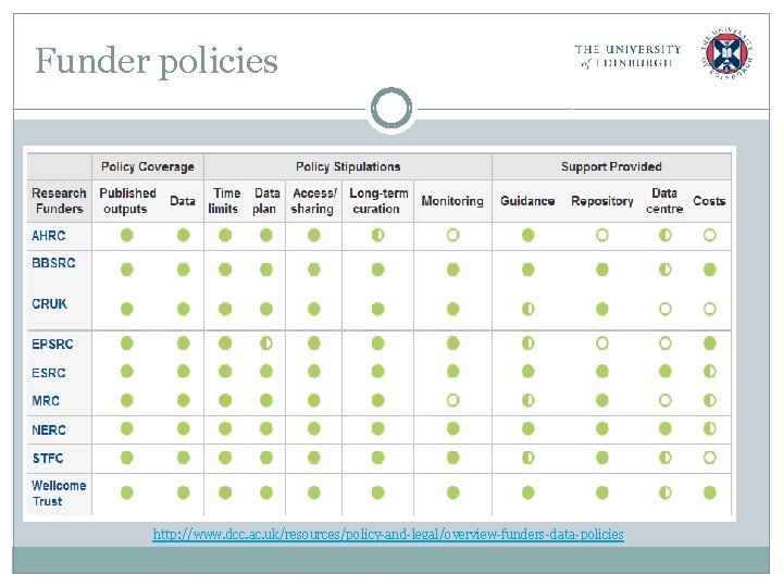 Funder policies http: //www. dcc. ac. uk/resources/data-management-plans/funders-requirements http: //www. dcc. ac. uk/resources/policy-and-legal/overview-funders-data-policies 