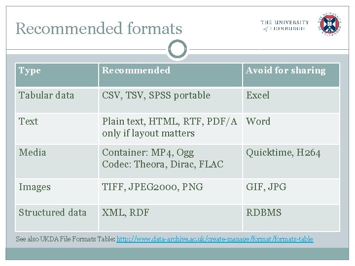 Recommended formats Type Recommended Avoid for sharing Tabular data CSV, TSV, SPSS portable Excel