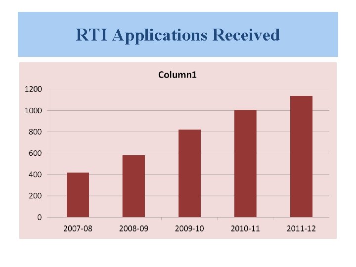 RTI Applications Received RTI Applications Received