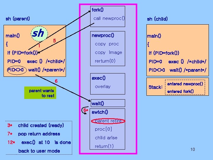 fork() call newproc() sh (parent) main() sh { newproc() 5 1 copy proc sh fork() call newproc() sh (parent) main() sh { newproc() 5 1 copy proc sh