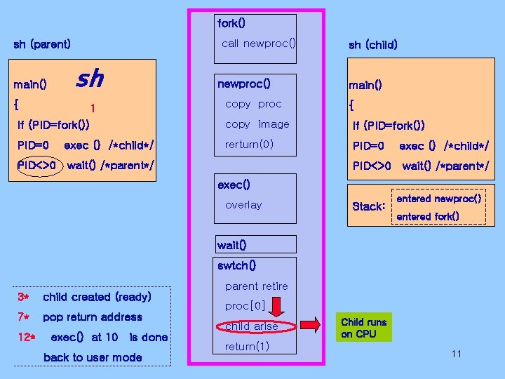 fork() call newproc() sh (parent) main() sh { 1 newproc() copy proc sh (child) fork() call newproc() sh (parent) main() sh { 1 newproc() copy proc sh (child)