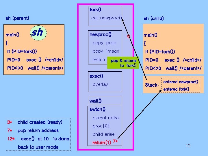 fork() call newproc() sh (parent) main() sh newproc() sh (child) 8 copy proc { fork() call newproc() sh (parent) main() sh newproc() sh (child) 8 copy proc {