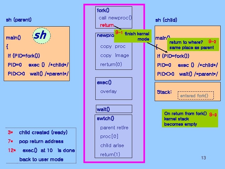 sh (parent) main() sh fork() call newproc() return 9 -1 newproc() finish kernel mode sh (parent) main() sh fork() call newproc() return 9 -1 newproc() finish kernel mode