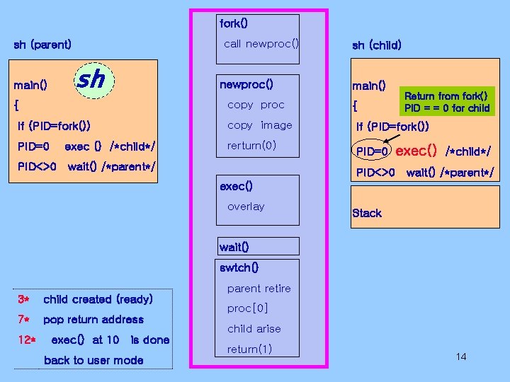fork() call newproc() sh (parent) main() sh newproc() copy proc { If (PID=fork()) copy fork() call newproc() sh (parent) main() sh newproc() copy proc { If (PID=fork()) copy