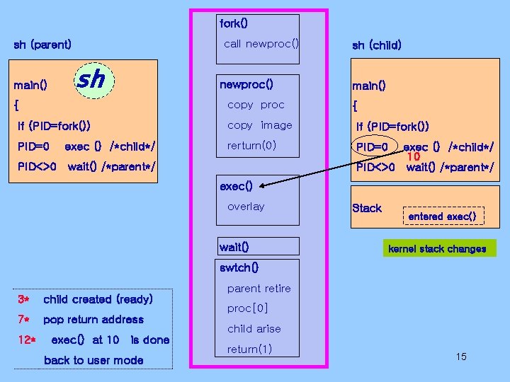 fork() call newproc() sh (parent) main() sh newproc() copy proc { sh (child) main() fork() call newproc() sh (parent) main() sh newproc() copy proc { sh (child) main()