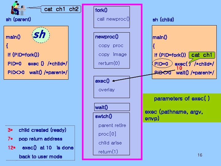 cat ch 1 ch 2 call newproc() sh (parent) main() fork() sh newproc() copy cat ch 1 ch 2 call newproc() sh (parent) main() fork() sh newproc() copy