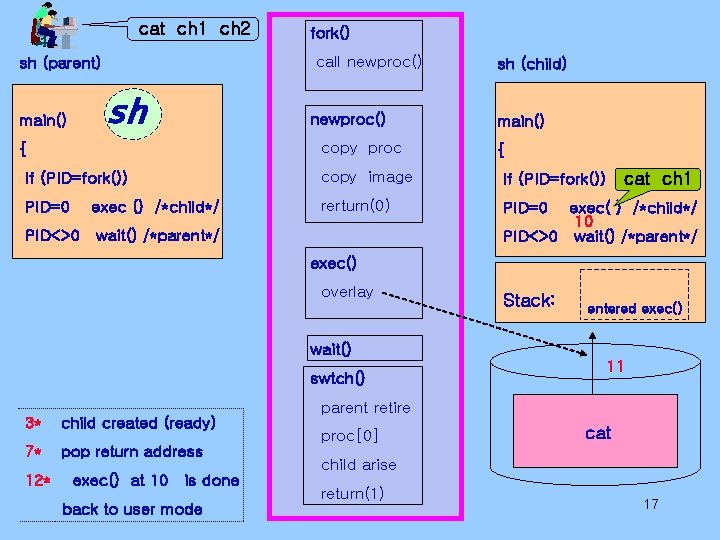 cat ch 1 ch 2 call newproc() sh (parent) main() fork() sh newproc() copy cat ch 1 ch 2 call newproc() sh (parent) main() fork() sh newproc() copy