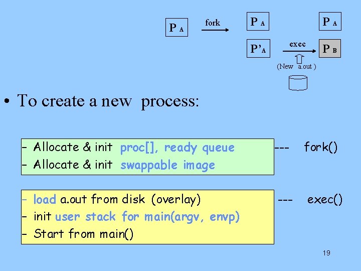 PA fork PA PA exec P’A PB (New a. out ) • To create PA fork PA PA exec P’A PB (New a. out ) • To create