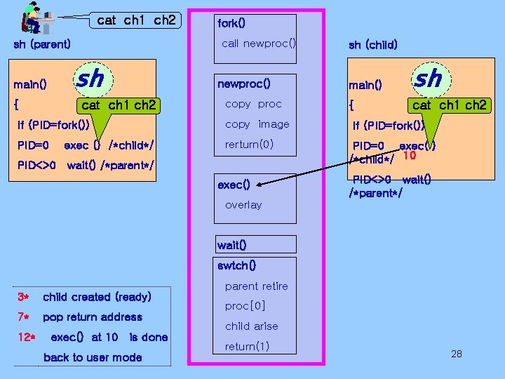 cat ch 1 ch 2 call newproc() sh (parent) main() sh cat ch 1 cat ch 1 ch 2 call newproc() sh (parent) main() sh cat ch 1