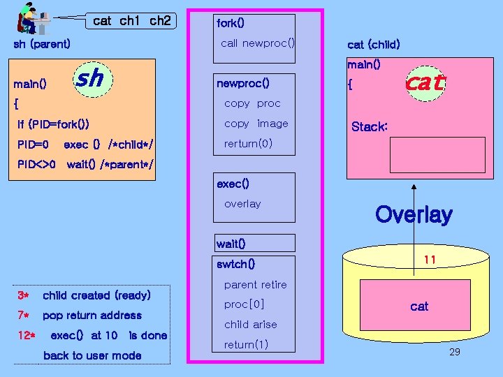 cat ch 1 ch 2 call newproc() sh (parent) main() fork() sh cat (child) cat ch 1 ch 2 call newproc() sh (parent) main() fork() sh cat (child)