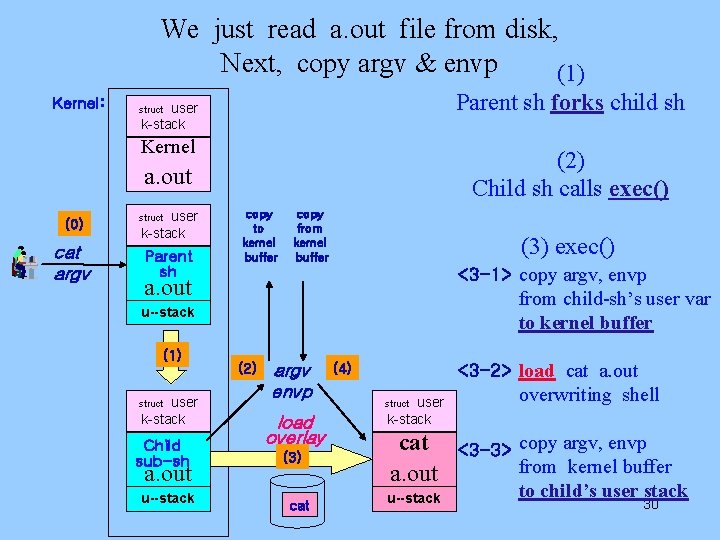 We just read a. out file from disk, Next, copy argv & envp (1) We just read a. out file from disk, Next, copy argv & envp (1)