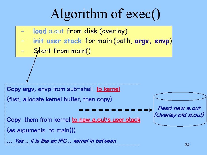Algorithm of exec() – – – load a. out from disk (overlay) init user Algorithm of exec() – – – load a. out from disk (overlay) init user