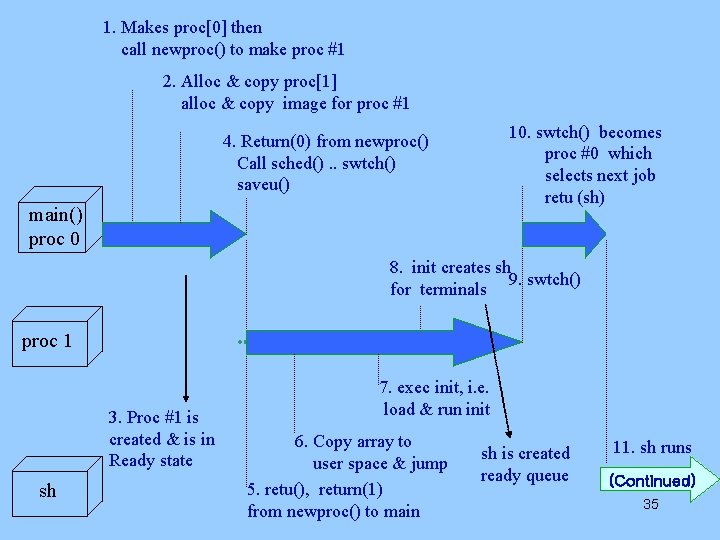 1. Makes proc[0] then call newproc() to make proc #1 2. Alloc & copy