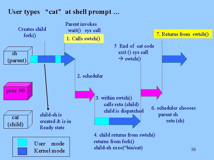 User types “cat” at shell prompt … Creates child fork() Parent invokes wait() sys User types “cat” at shell prompt … Creates child fork() Parent invokes wait() sys